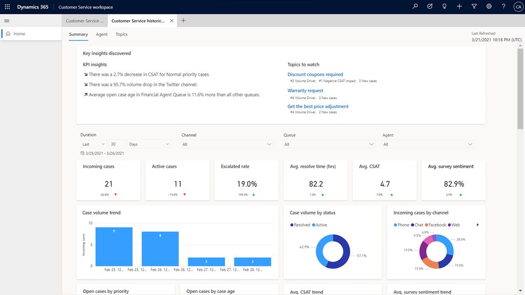 Get real-time and historical visibility and insights into the operational efficiency of agents and the utilization across various channels.